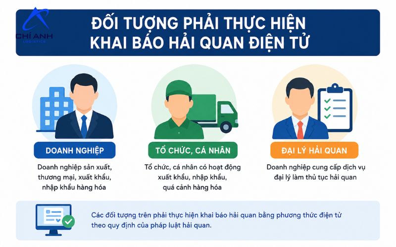 Đối tượng phải thực hiện khai báo hải quan điện tử
