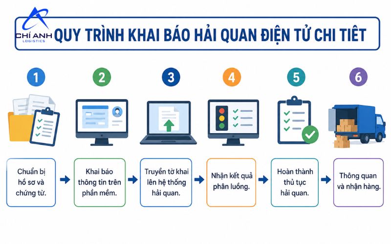 Quy trình khai báo hải quan điện tử chi tiết