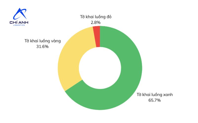 Cơ cấu phân luồng tờ khai hải quan 