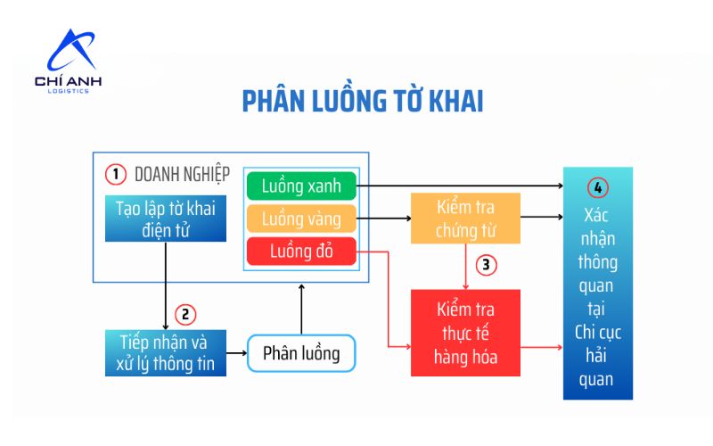 Phân luồng tờ khai trong quy trình khai báo hải quan